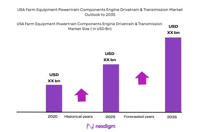 USA Farm Equipment Powertrain Components Engine Drivetrain & Transmission Market size
