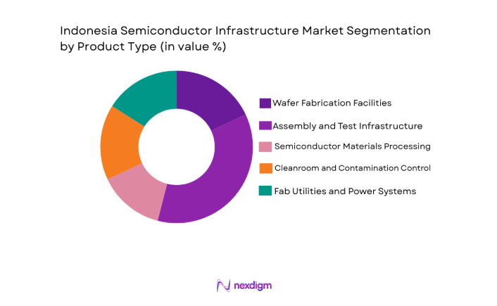 Indonesia Semiconductor Infrastructure Market segment by product