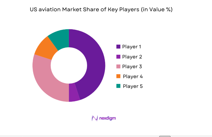 US aviation Market share