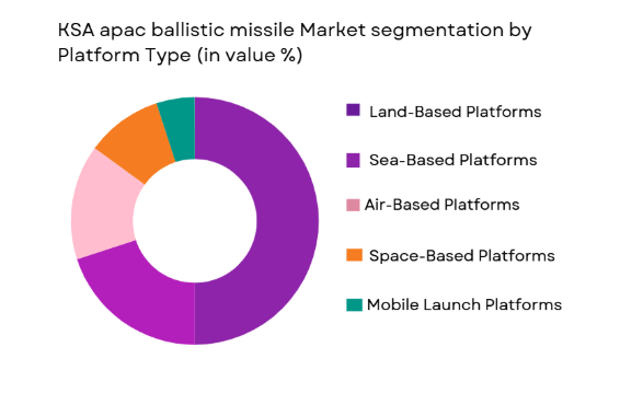 KSA APAC ballistic missile market is segmented by platform type
