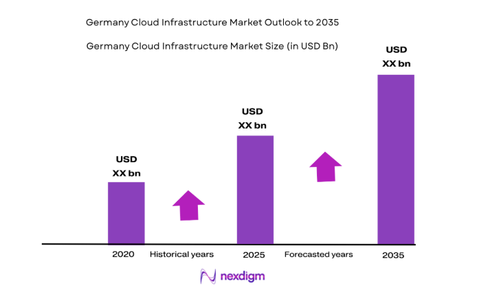 Germany Cloud Infrastructure Market size