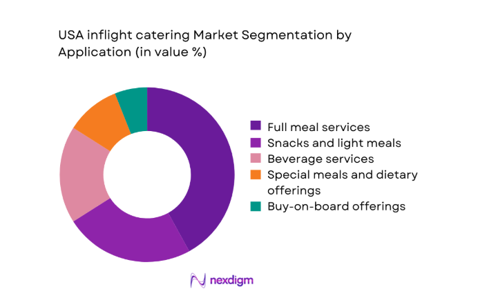 USA inflight catering Market segment by application