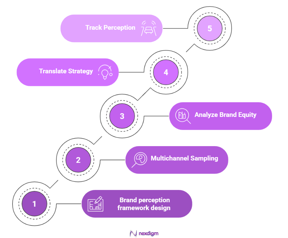 FMCG Brand Perception Consumer Surveys