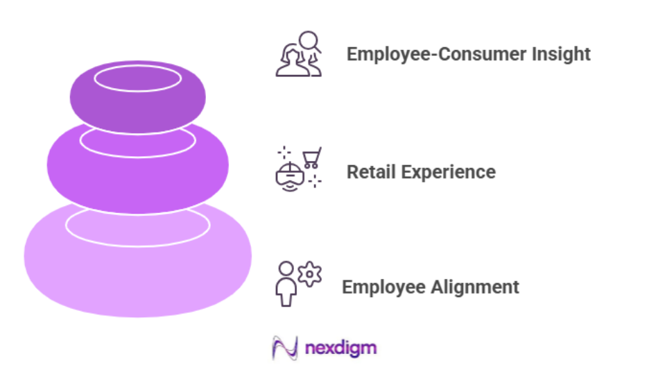 FMCG Employee Engagement Consumer Survey Framework
