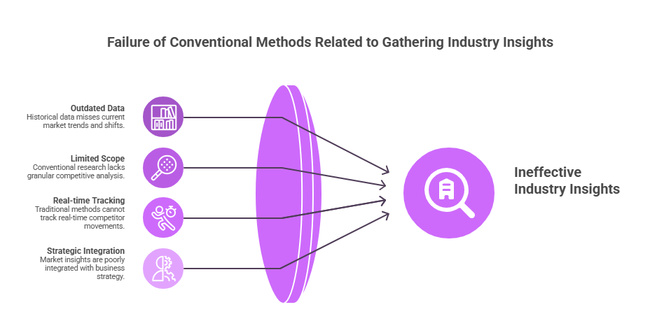Failure of Conventional Methods Related to Gathering Industry Insights - visual selection