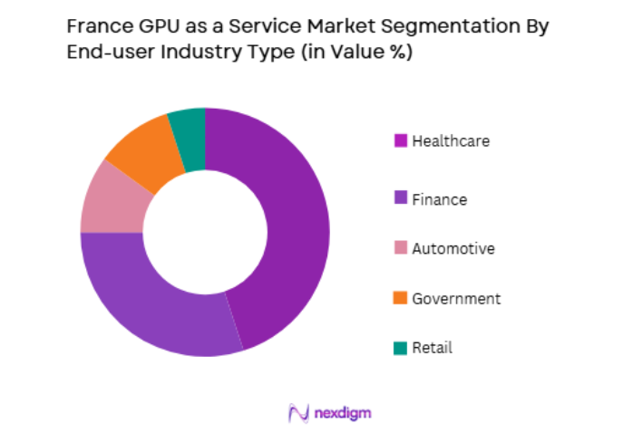 France GPU as a Service Market by end user