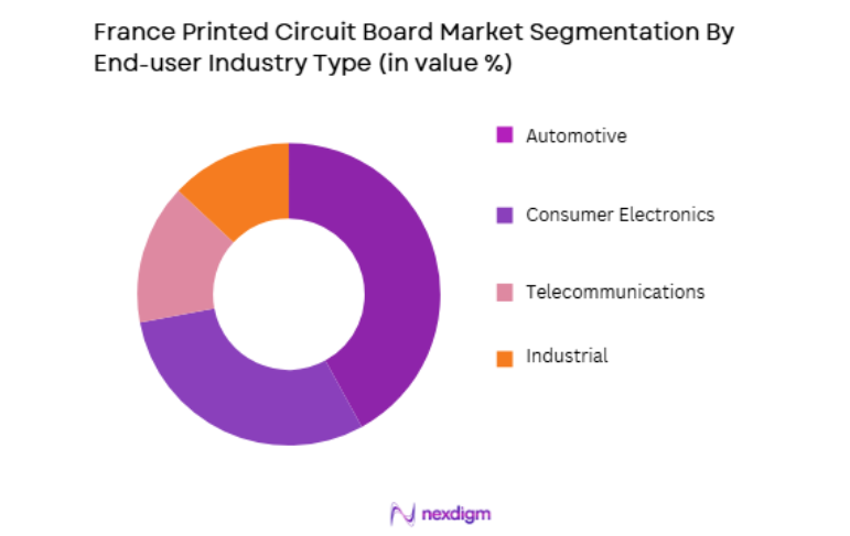 France Printed Circuit Board Market by end user