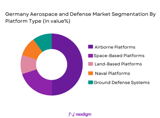 Germany Aerospace and Defense Market segmentation by platform type