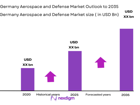 Germany Aerospace and Defense market size