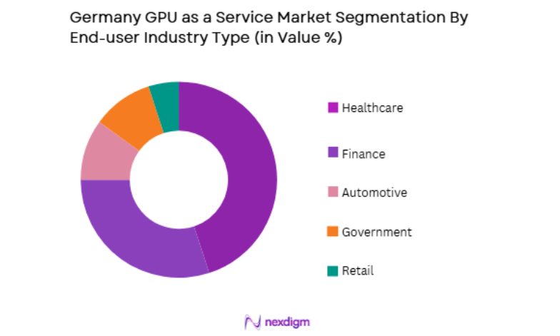 Germany GPU as a Service Market by end user