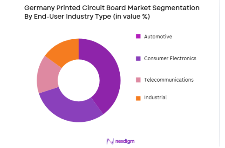 Germany Printed Circuit Board Market by end user