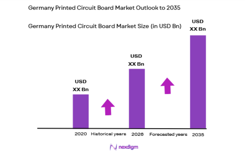 Germany Printed Circuit Board Market size