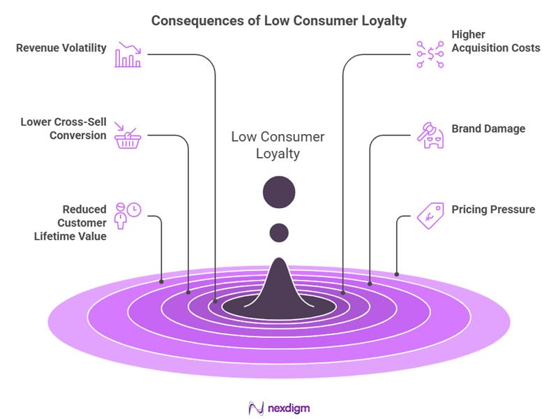 How lack of consumer loyalty affects businesses - visual selection