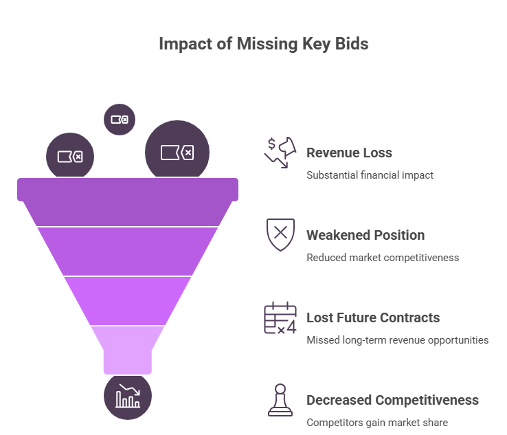 Impact of Missing Key Bids