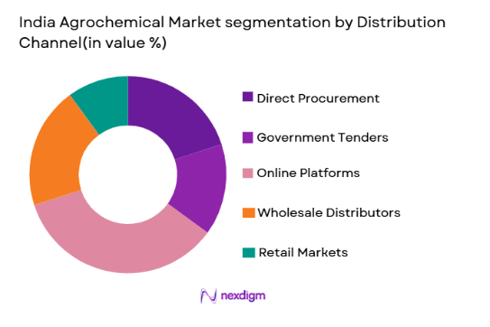 India Agrochemical Market segmentation by distribution channel
