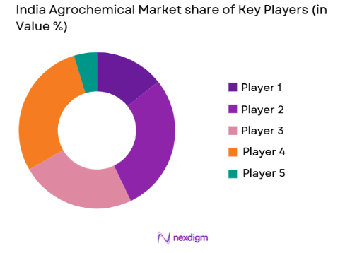India Agrochemical Market share of key players