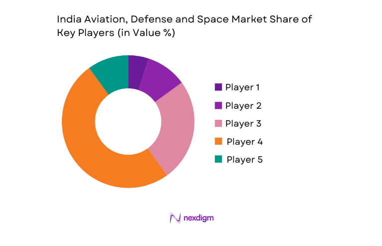 India Aviation, Defense and Space Market key players