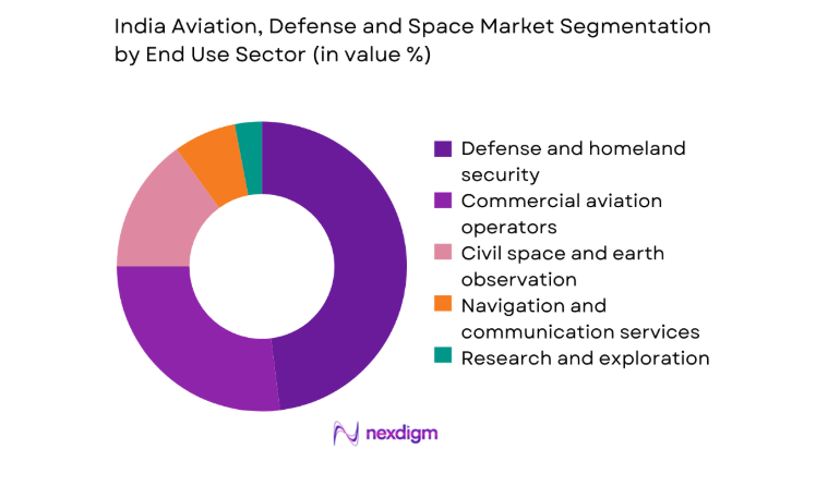 India Aviation, Defense and Space Market segmentation by end user