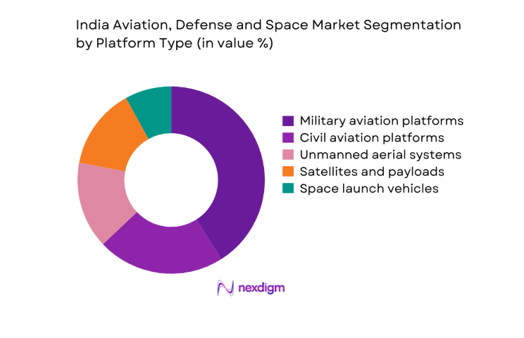 India Aviation, Defense and Space Market segmentation by platform type