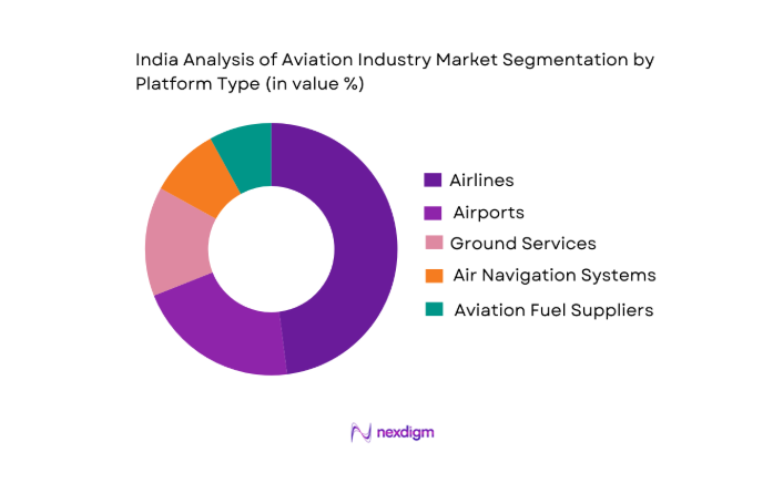 India Aviation Industry Market segmentation by platform type