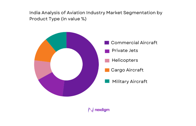 India Aviation Industry Market segmentation by product type
