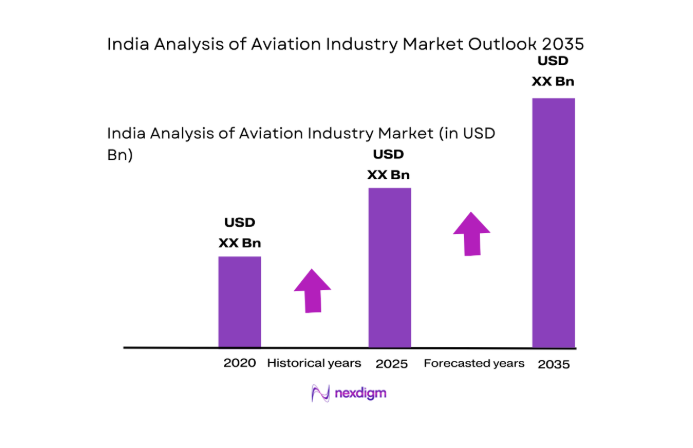 India Aviation Industry Market size