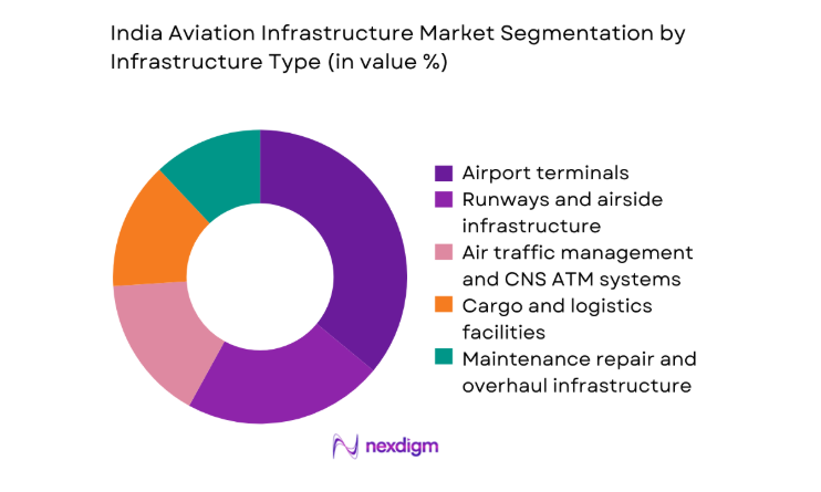 India Aviation Infrastructure Market segmentation by infrastructure type