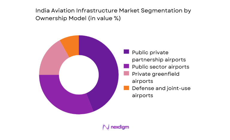 India Aviation Infrastructure Market segmentation by ownership