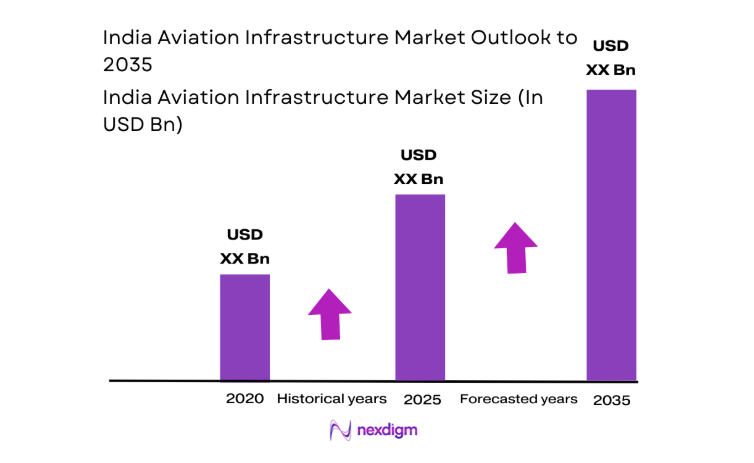 India Aviation Infrastructure Market size