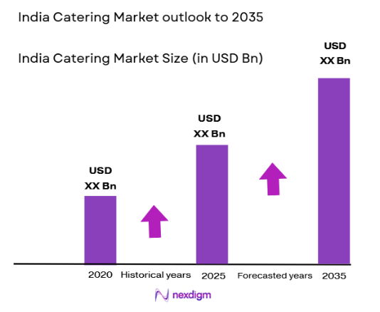 India Catering Market size