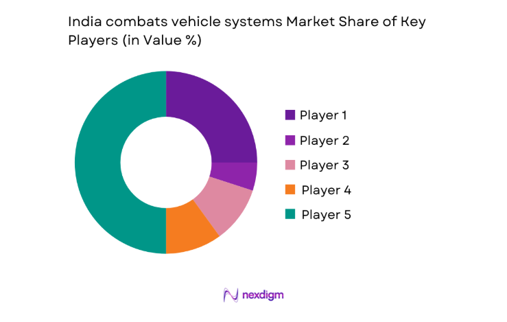 India Combats Vehicle Systems Market key players