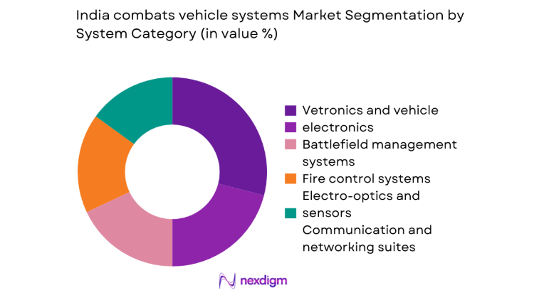 India Combats Vehicle Systems Market segmentation by system category