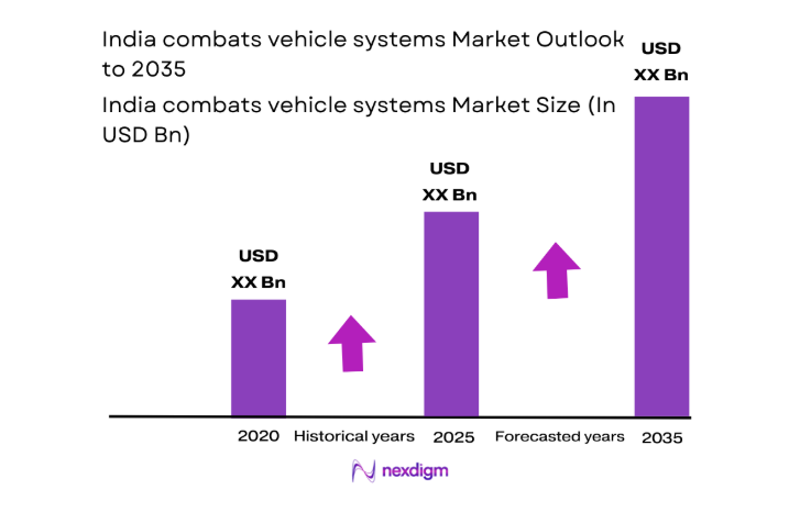 India Combats Vehicle Systems Market size