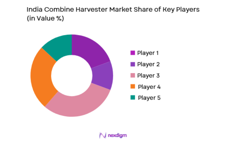India Combine Harvester Market key players