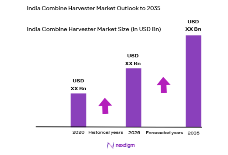 India Combine Harvester Market size