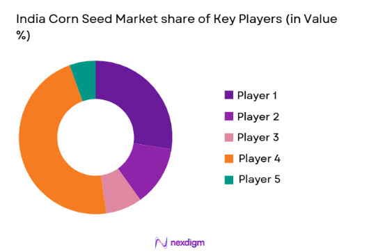 India Corn Seed Market shares of key players