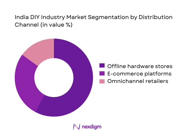 India DIY Industry Segmentation by Distribution Channel