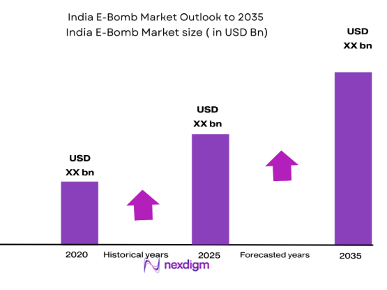 India E-Bomb market size
