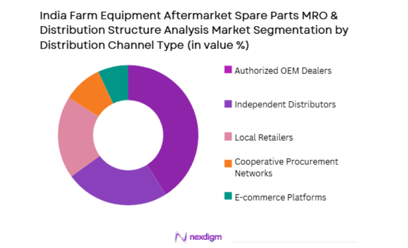 India Farm Equipment Aftermarket Spare Parts MRO & Distribution Structure Analysis Market by distribution channel