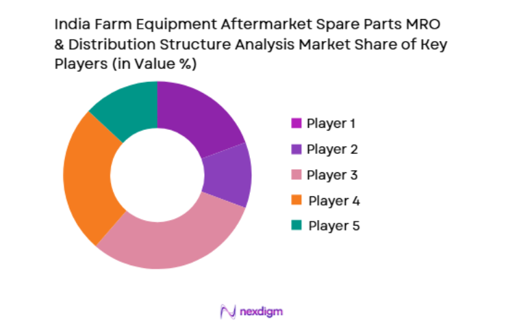 India Farm Equipment Aftermarket Spare Parts MRO & Distribution Structure Analysis Market key players