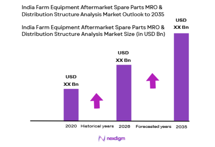 India Farm Equipment Aftermarket Spare Parts MRO & Distribution Structure Analysis Market size