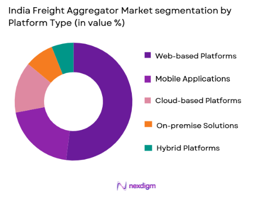 India Freight Aggregator Market segmentation by platform type