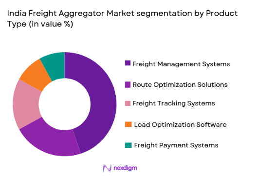 India Freight Aggregator Market segmentation by product type