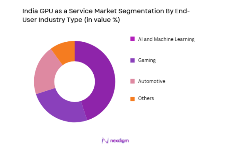 India GPU as a Service Market by end user