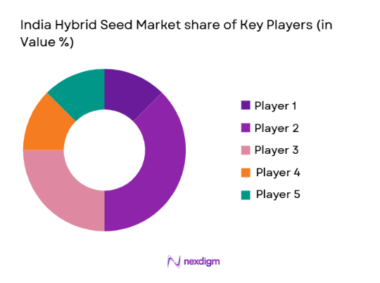 India Hybrid Seed Market share of key players