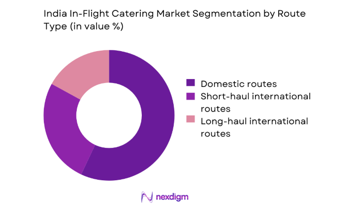 India In-Flight Catering Market by route type