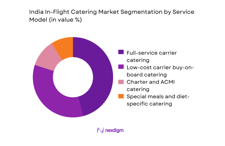 India In-Flight Catering Market by service model