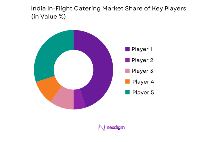India In-Flight Catering Market key players