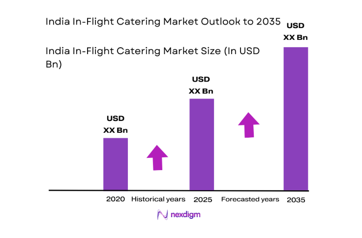 India In-Flight Catering Market size