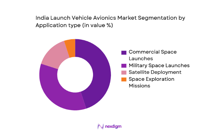 India Launch Vehicle Avionics Market segmentation by application